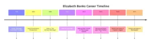 Elizabeth Banks Career Timeline