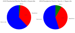 Presidential Election Results Graph Naperville (2016, 2020)