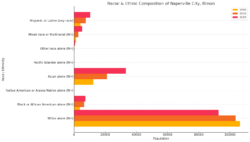 Racial and Ethnic Composition Chart of Naperville, Illinois