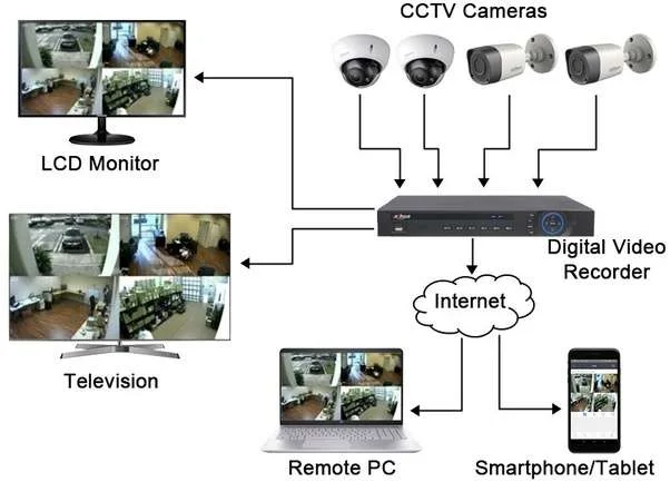 Closed-Circuit Television