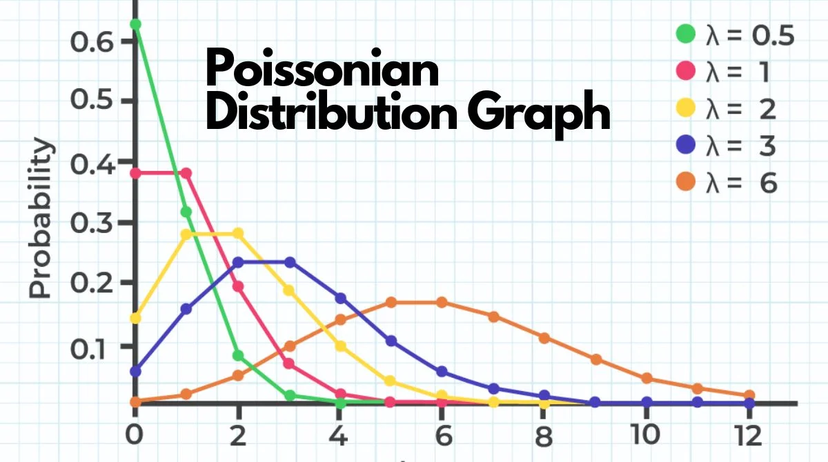 Poissonian Distribution Graph