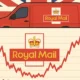 Royal Mail Share Price