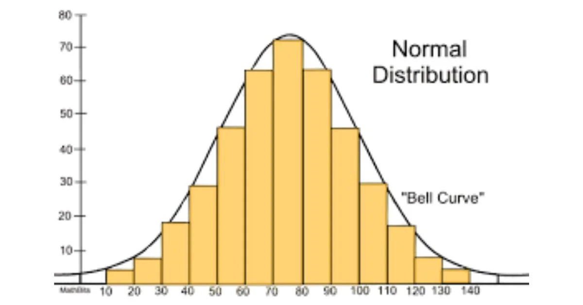 Normal Distribution Graph