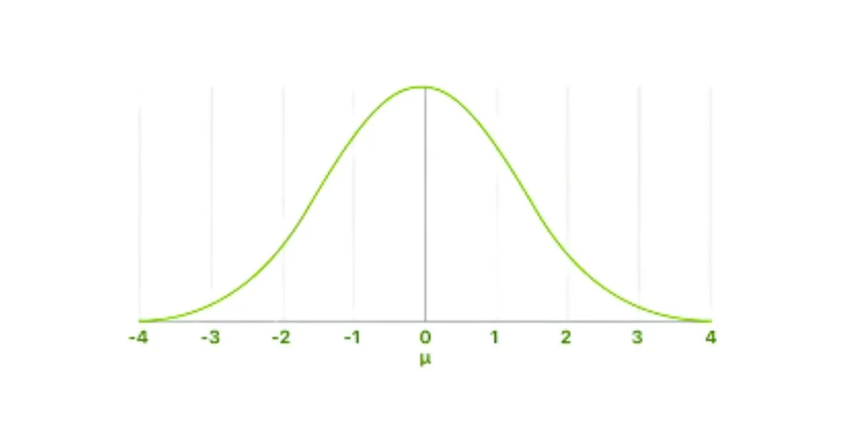 Standard Normal Distribution Graph