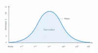 Bell curve showing normal distribution with mean and standard deviations labeled