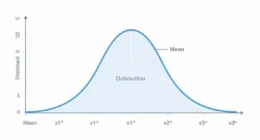 Bell curve showing normal distribution with mean and standard deviations labeled