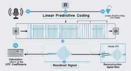 Diagram showing how linear predictive coding predicts speech using past audio samples, including frames, LPC coefficients, and a filter process.