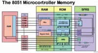 Diagram of 8051 microcontroller memory organization