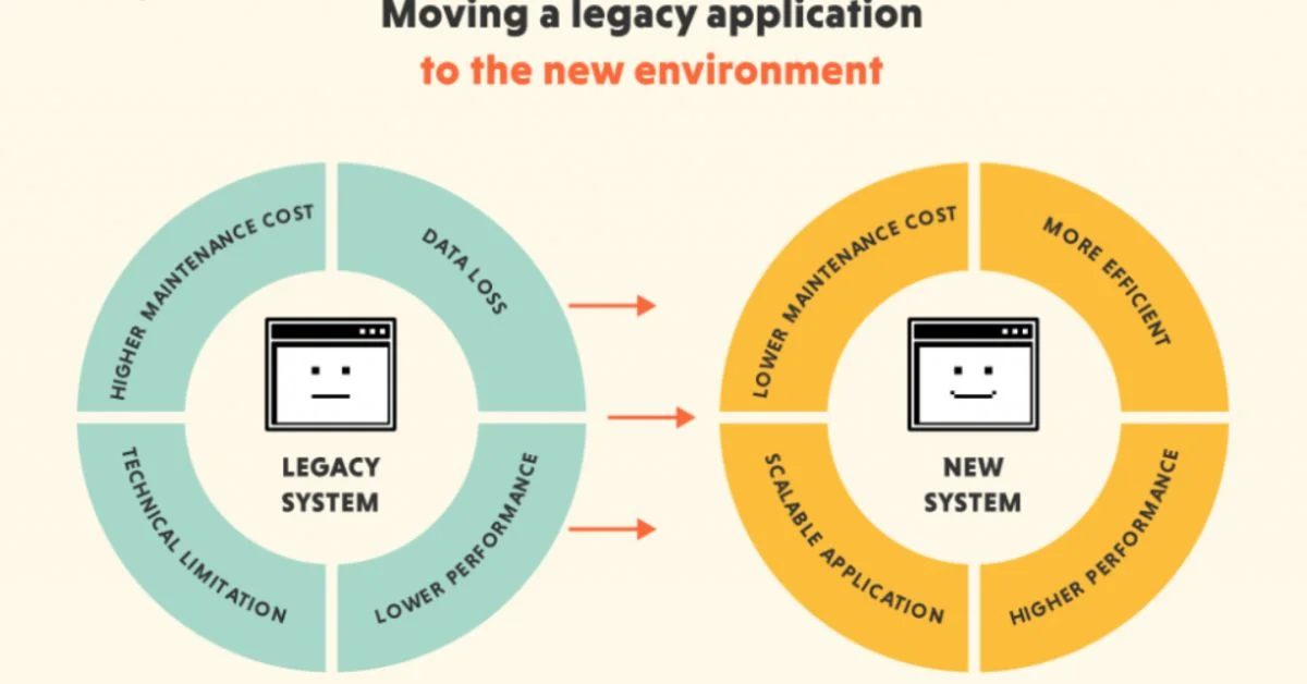 Diagram showing legacy system connecting to modern SOA OS23 services