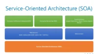 “Digital interface showing key components of SOA OS23 services and architecture.”