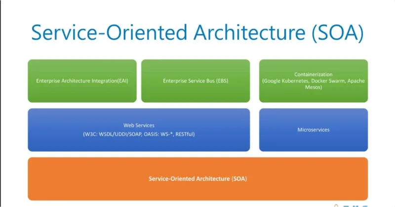 “Digital interface showing key components of SOA OS23 services and architecture.”