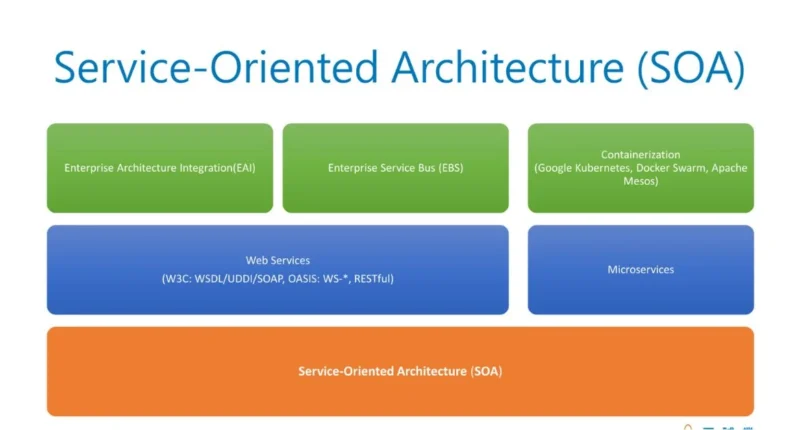 “Digital interface showing key components of SOA OS23 services and architecture.”